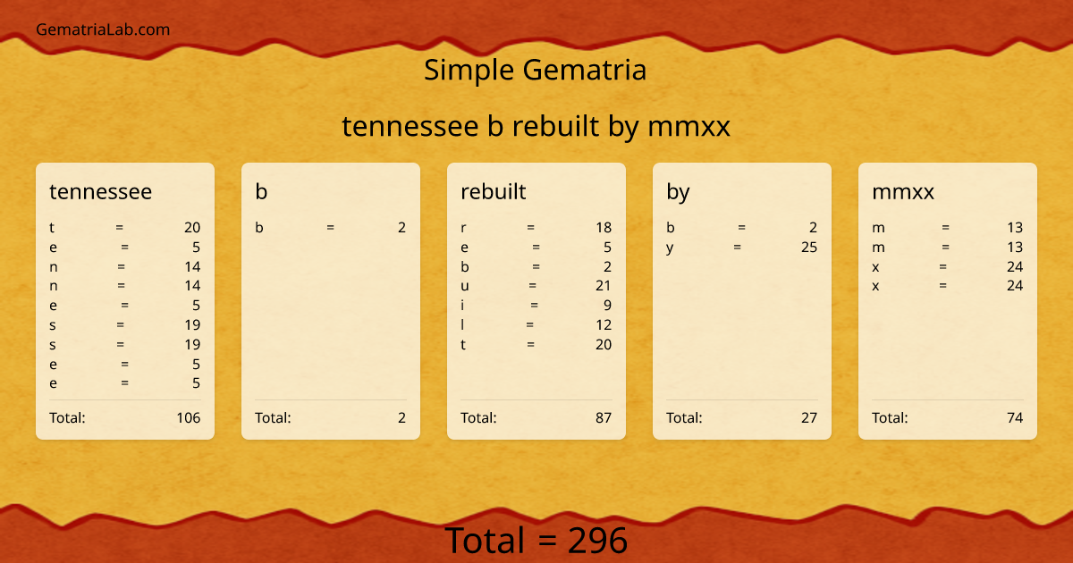 tennessee b rebuilt by mmxx in simple Gematria